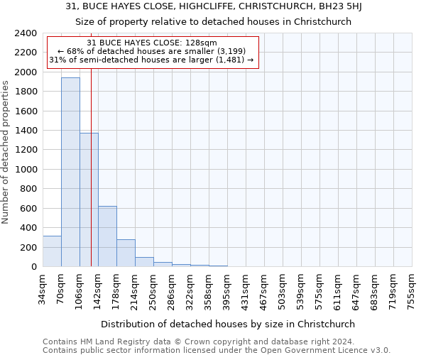 31, BUCE HAYES CLOSE, HIGHCLIFFE, CHRISTCHURCH, BH23 5HJ: Size of property relative to detached houses in Christchurch