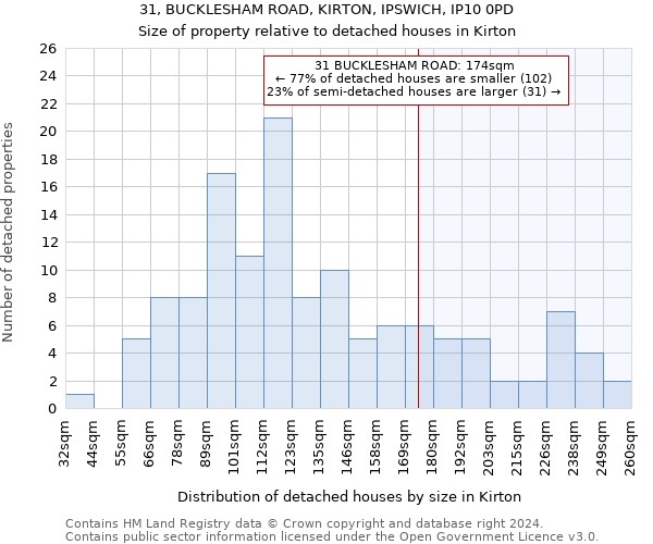 31, BUCKLESHAM ROAD, KIRTON, IPSWICH, IP10 0PD: Size of property relative to detached houses in Kirton