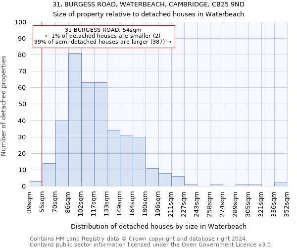 31, BURGESS ROAD, WATERBEACH, CAMBRIDGE, CB25 9ND: Size of property relative to detached houses in Waterbeach