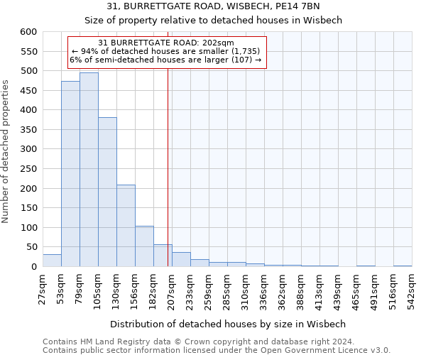 31, BURRETTGATE ROAD, WISBECH, PE14 7BN: Size of property relative to detached houses in Wisbech