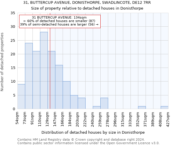 31, BUTTERCUP AVENUE, DONISTHORPE, SWADLINCOTE, DE12 7RR: Size of property relative to detached houses in Donisthorpe