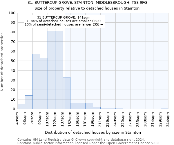 31, BUTTERCUP GROVE, STAINTON, MIDDLESBROUGH, TS8 9FG: Size of property relative to detached houses in Stainton