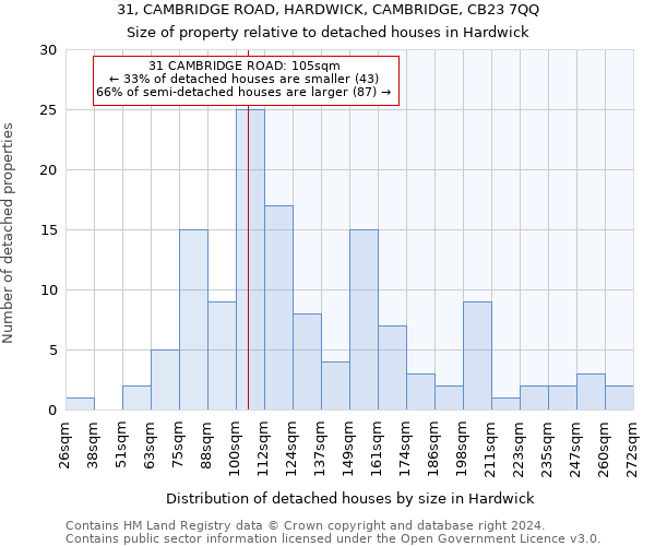 31, CAMBRIDGE ROAD, HARDWICK, CAMBRIDGE, CB23 7QQ: Size of property relative to detached houses in Hardwick