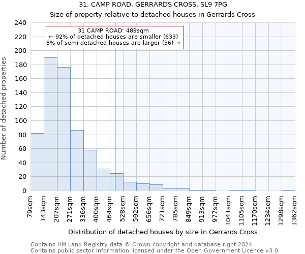 31, CAMP ROAD, GERRARDS CROSS, SL9 7PG: Size of property relative to detached houses in Gerrards Cross