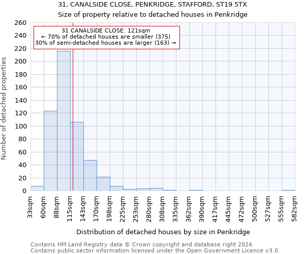 31, CANALSIDE CLOSE, PENKRIDGE, STAFFORD, ST19 5TX: Size of property relative to detached houses in Penkridge