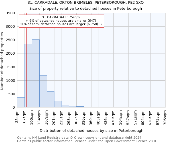 31, CARRADALE, ORTON BRIMBLES, PETERBOROUGH, PE2 5XQ: Size of property relative to detached houses in Peterborough