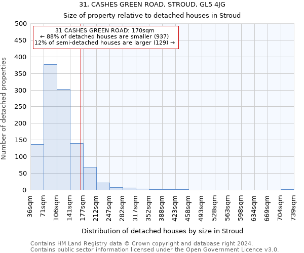 31, CASHES GREEN ROAD, STROUD, GL5 4JG: Size of property relative to detached houses in Stroud