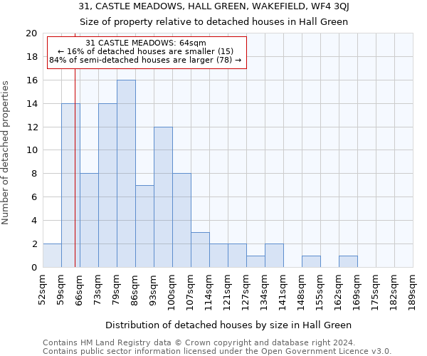 31, CASTLE MEADOWS, HALL GREEN, WAKEFIELD, WF4 3QJ: Size of property relative to detached houses in Hall Green