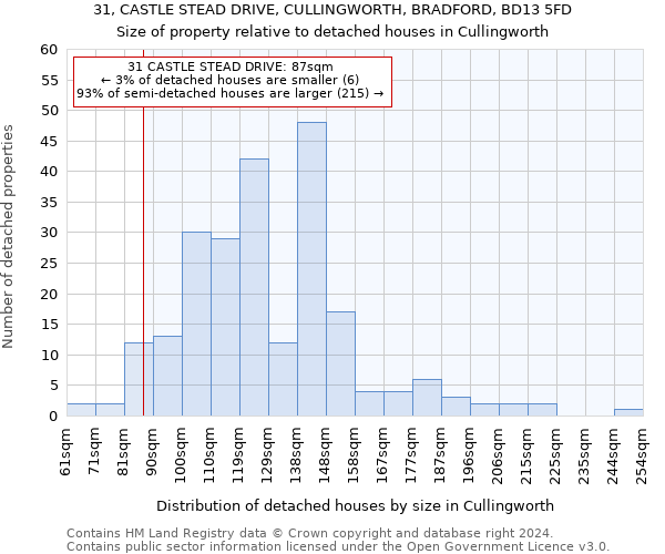 31, CASTLE STEAD DRIVE, CULLINGWORTH, BRADFORD, BD13 5FD: Size of property relative to detached houses in Cullingworth