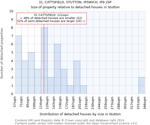31, CATTSFIELD, STUTTON, IPSWICH, IP9 2SP: Size of property relative to detached houses in Stutton