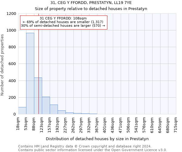 31, CEG Y FFORDD, PRESTATYN, LL19 7YE: Size of property relative to detached houses in Prestatyn