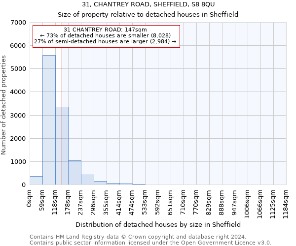 31, CHANTREY ROAD, SHEFFIELD, S8 8QU: Size of property relative to detached houses in Sheffield