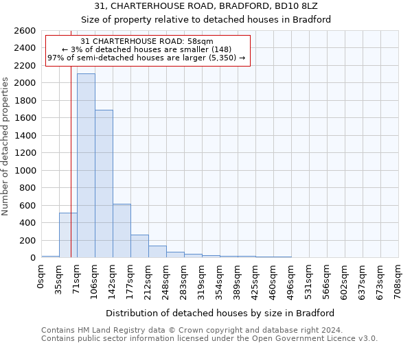 31, CHARTERHOUSE ROAD, BRADFORD, BD10 8LZ: Size of property relative to detached houses in Bradford