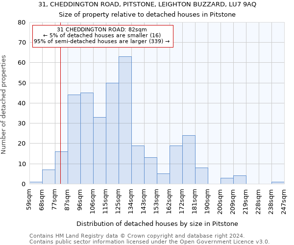 31, CHEDDINGTON ROAD, PITSTONE, LEIGHTON BUZZARD, LU7 9AQ: Size of property relative to detached houses in Pitstone