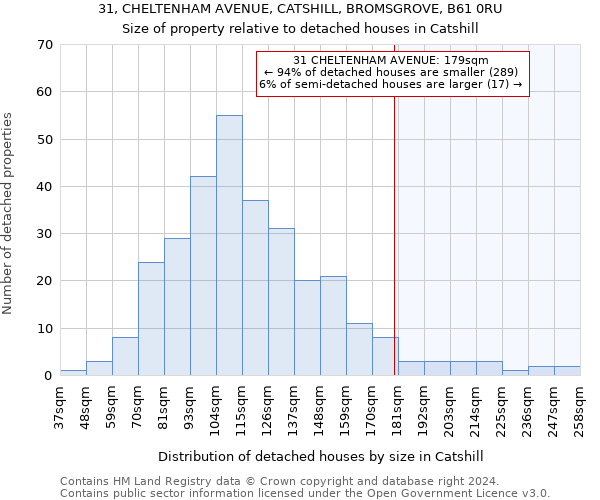 31, CHELTENHAM AVENUE, CATSHILL, BROMSGROVE, B61 0RU: Size of property relative to detached houses in Catshill