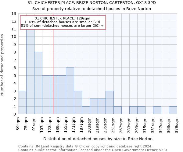 31, CHICHESTER PLACE, BRIZE NORTON, CARTERTON, OX18 3PD: Size of property relative to detached houses in Brize Norton