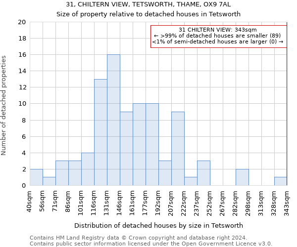 31, CHILTERN VIEW, TETSWORTH, THAME, OX9 7AL: Size of property relative to detached houses in Tetsworth