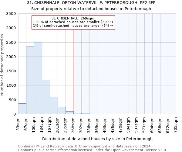 31, CHISENHALE, ORTON WATERVILLE, PETERBOROUGH, PE2 5FP: Size of property relative to detached houses in Peterborough