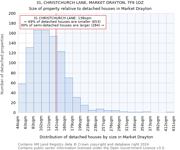 31, CHRISTCHURCH LANE, MARKET DRAYTON, TF9 1DZ: Size of property relative to detached houses in Market Drayton