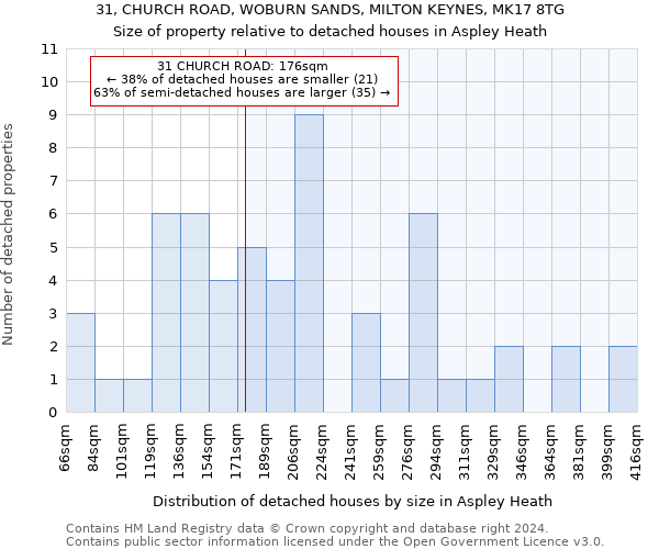31, CHURCH ROAD, WOBURN SANDS, MILTON KEYNES, MK17 8TG: Size of property relative to detached houses in Aspley Heath
