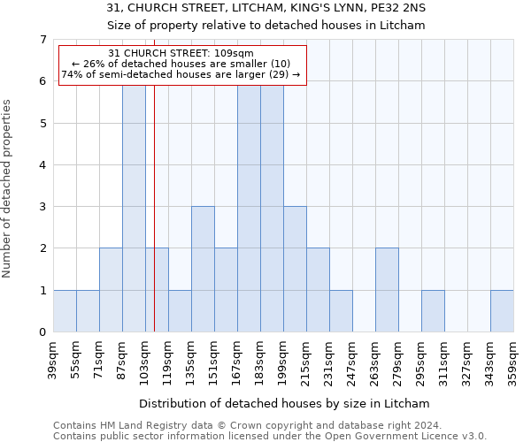 31, CHURCH STREET, LITCHAM, KING'S LYNN, PE32 2NS: Size of property relative to detached houses in Litcham