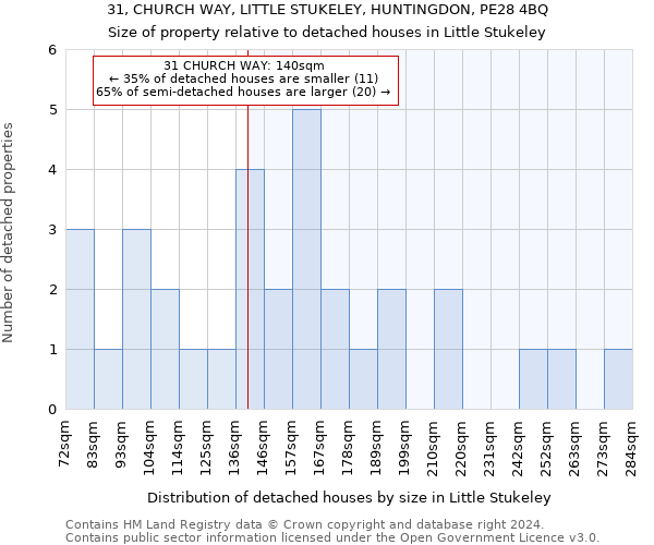 31, CHURCH WAY, LITTLE STUKELEY, HUNTINGDON, PE28 4BQ: Size of property relative to detached houses in Little Stukeley