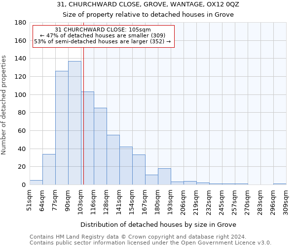 31, CHURCHWARD CLOSE, GROVE, WANTAGE, OX12 0QZ: Size of property relative to detached houses in Grove