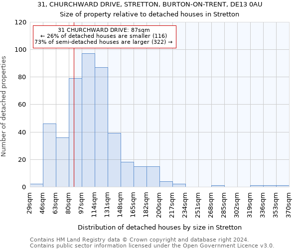 31, CHURCHWARD DRIVE, STRETTON, BURTON-ON-TRENT, DE13 0AU: Size of property relative to detached houses in Stretton