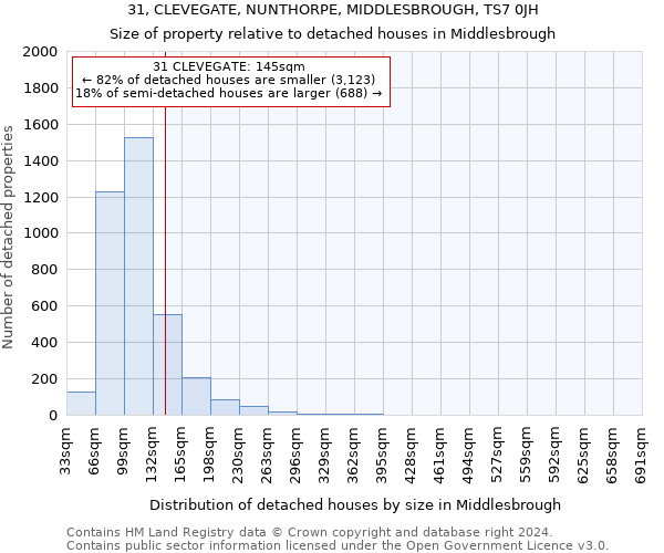 31, CLEVEGATE, NUNTHORPE, MIDDLESBROUGH, TS7 0JH: Size of property relative to detached houses in Middlesbrough