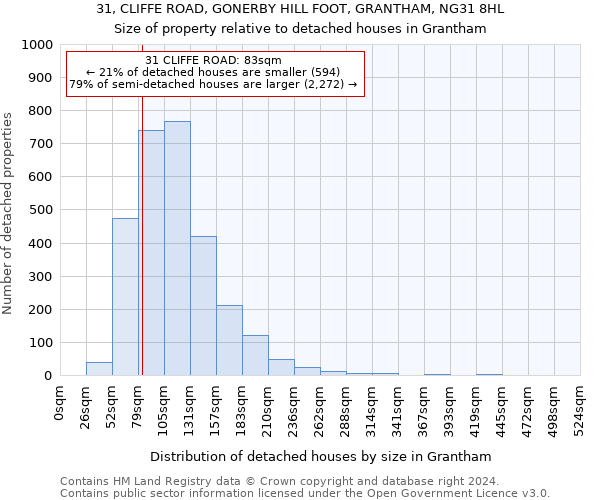 31, CLIFFE ROAD, GONERBY HILL FOOT, GRANTHAM, NG31 8HL: Size of property relative to detached houses in Grantham