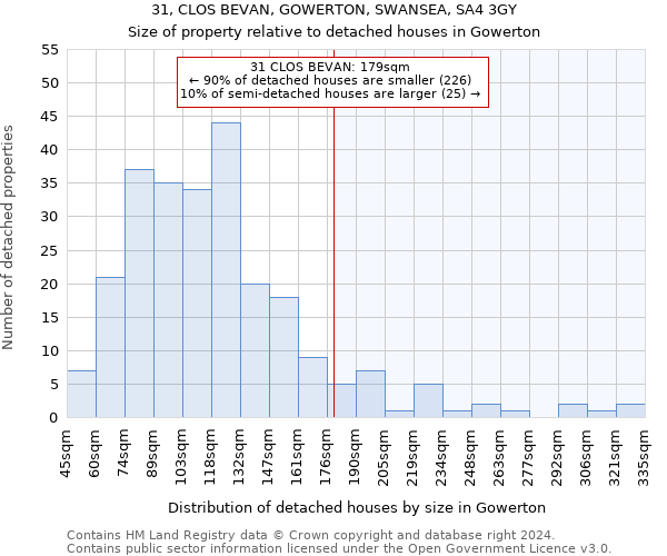 31, CLOS BEVAN, GOWERTON, SWANSEA, SA4 3GY: Size of property relative to detached houses in Gowerton