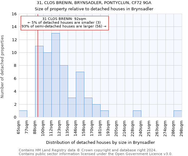 31, CLOS BRENIN, BRYNSADLER, PONTYCLUN, CF72 9GA: Size of property relative to detached houses in Brynsadler