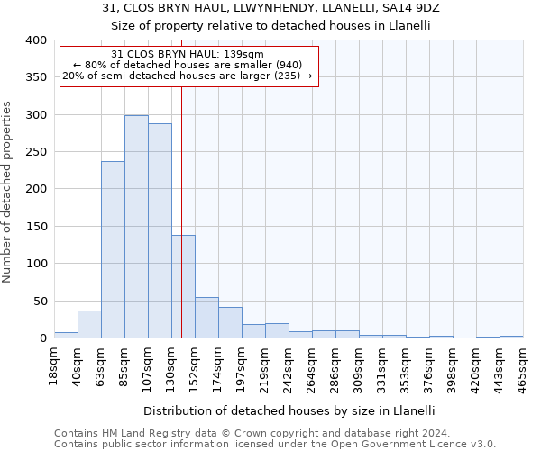 31, CLOS BRYN HAUL, LLWYNHENDY, LLANELLI, SA14 9DZ: Size of property relative to detached houses in Llanelli