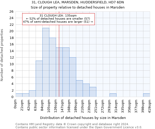 31, CLOUGH LEA, MARSDEN, HUDDERSFIELD, HD7 6DN: Size of property relative to detached houses in Marsden