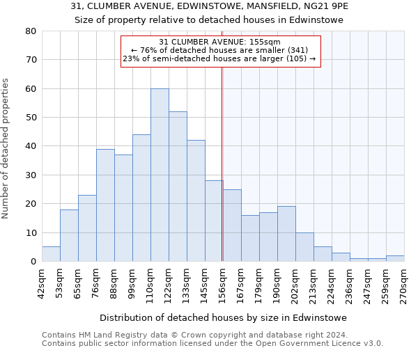 31, CLUMBER AVENUE, EDWINSTOWE, MANSFIELD, NG21 9PE: Size of property relative to detached houses in Edwinstowe