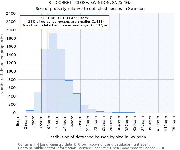 31, COBBETT CLOSE, SWINDON, SN25 4GZ: Size of property relative to detached houses in Swindon