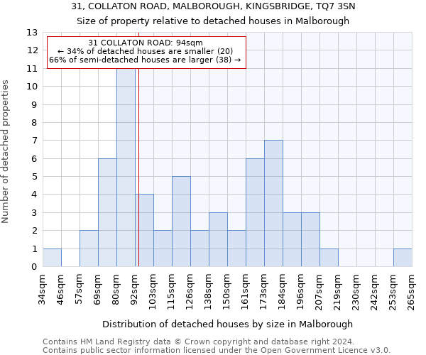 31, COLLATON ROAD, MALBOROUGH, KINGSBRIDGE, TQ7 3SN: Size of property relative to detached houses in Malborough