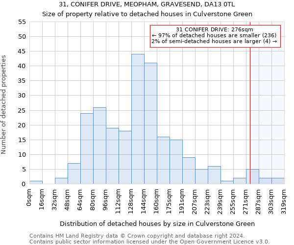 31, CONIFER DRIVE, MEOPHAM, GRAVESEND, DA13 0TL: Size of property relative to detached houses in Culverstone Green