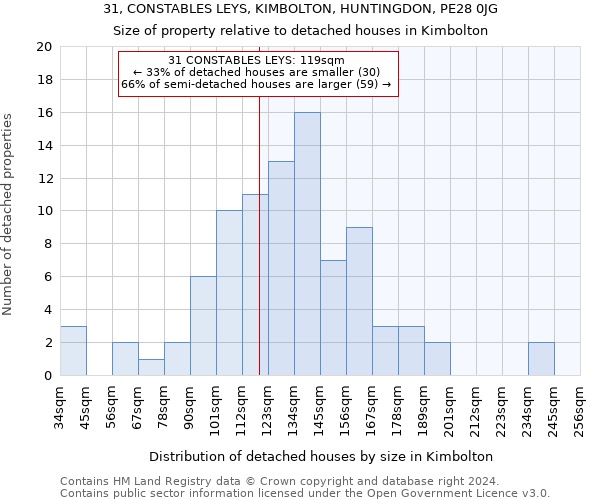 31, CONSTABLES LEYS, KIMBOLTON, HUNTINGDON, PE28 0JG: Size of property relative to detached houses in Kimbolton