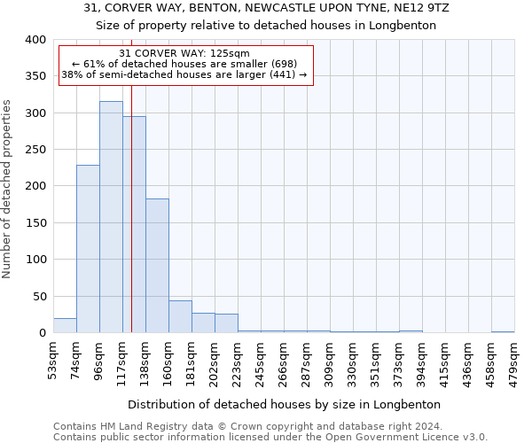 31, CORVER WAY, BENTON, NEWCASTLE UPON TYNE, NE12 9TZ: Size of property relative to detached houses in Longbenton