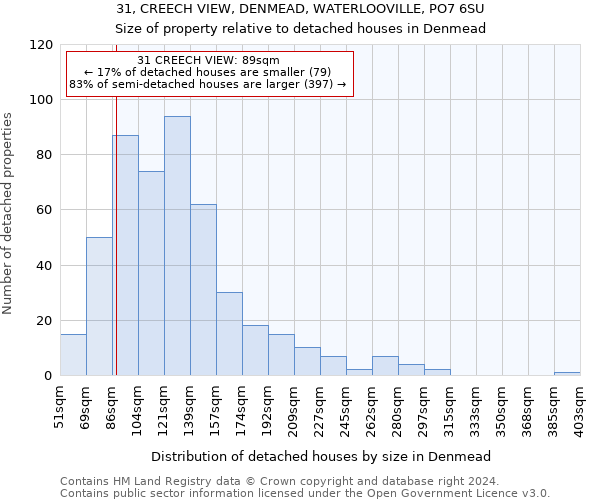 31, CREECH VIEW, DENMEAD, WATERLOOVILLE, PO7 6SU: Size of property relative to detached houses in Denmead