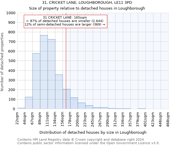 31, CRICKET LANE, LOUGHBOROUGH, LE11 3PD: Size of property relative to detached houses in Loughborough