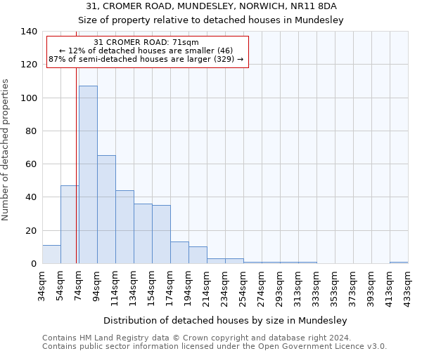 31, CROMER ROAD, MUNDESLEY, NORWICH, NR11 8DA: Size of property relative to detached houses in Mundesley