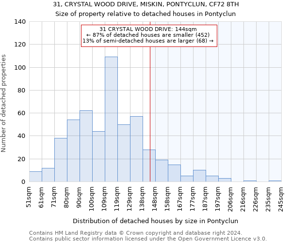 31, CRYSTAL WOOD DRIVE, MISKIN, PONTYCLUN, CF72 8TH: Size of property relative to detached houses in Pontyclun