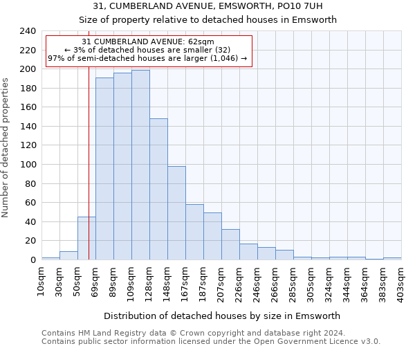 31, CUMBERLAND AVENUE, EMSWORTH, PO10 7UH: Size of property relative to detached houses in Emsworth