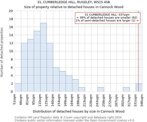 31, CUMBERLEDGE HILL, RUGELEY, WS15 4SB: Size of property relative to detached houses in Cannock Wood