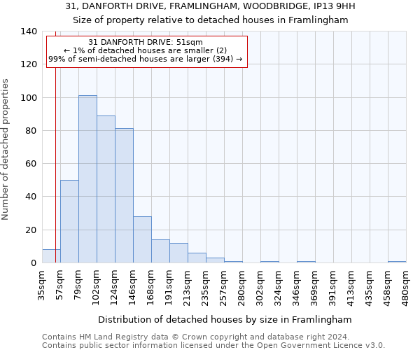 31, DANFORTH DRIVE, FRAMLINGHAM, WOODBRIDGE, IP13 9HH: Size of property relative to detached houses in Framlingham