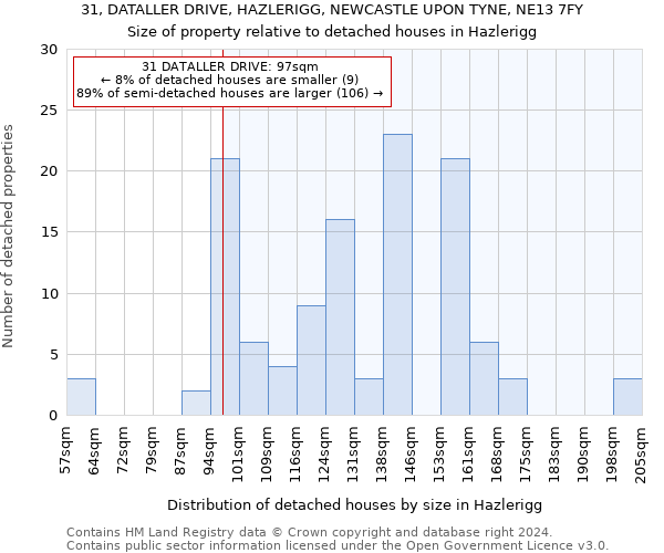 31, DATALLER DRIVE, HAZLERIGG, NEWCASTLE UPON TYNE, NE13 7FY: Size of property relative to detached houses in Hazlerigg