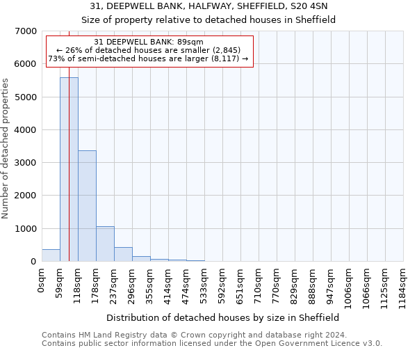 31, DEEPWELL BANK, HALFWAY, SHEFFIELD, S20 4SN: Size of property relative to detached houses in Sheffield