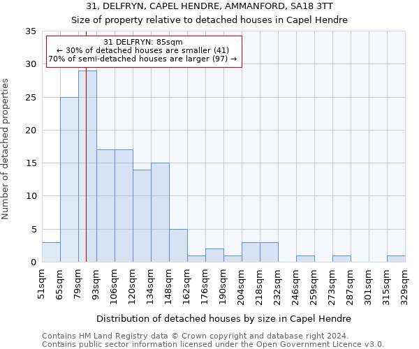 31, DELFRYN, CAPEL HENDRE, AMMANFORD, SA18 3TT: Size of property relative to detached houses in Capel Hendre